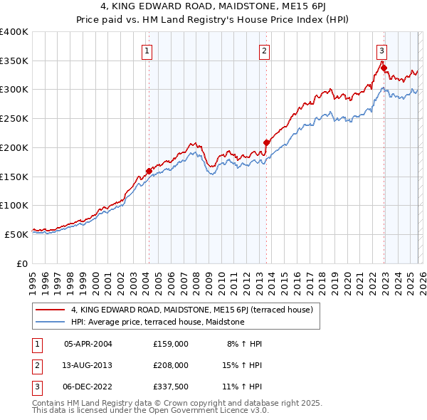 4, KING EDWARD ROAD, MAIDSTONE, ME15 6PJ: Price paid vs HM Land Registry's House Price Index