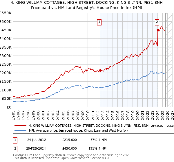 4, KING WILLIAM COTTAGES, HIGH STREET, DOCKING, KING'S LYNN, PE31 8NH: Price paid vs HM Land Registry's House Price Index