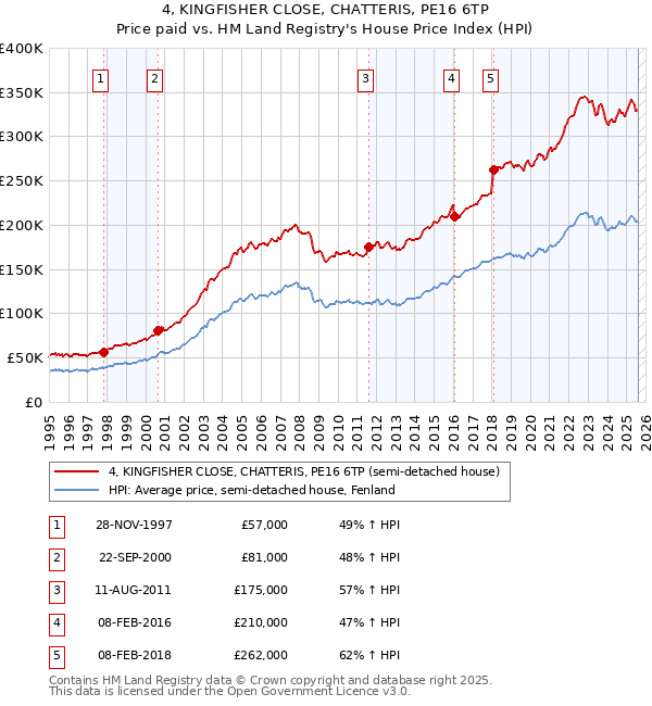4, KINGFISHER CLOSE, CHATTERIS, PE16 6TP: Price paid vs HM Land Registry's House Price Index