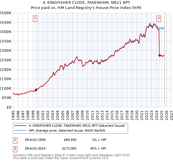 4, KINGFISHER CLOSE, FAKENHAM, NR21 8PT: Price paid vs HM Land Registry's House Price Index
