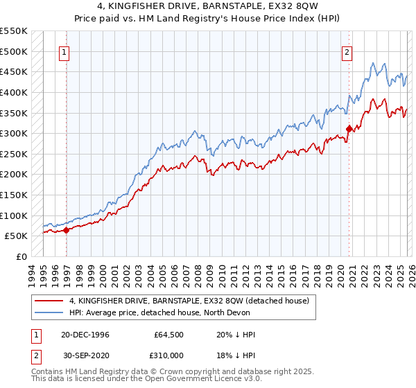 4, KINGFISHER DRIVE, BARNSTAPLE, EX32 8QW: Price paid vs HM Land Registry's House Price Index