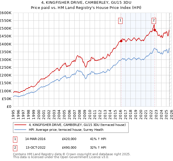 4, KINGFISHER DRIVE, CAMBERLEY, GU15 3DU: Price paid vs HM Land Registry's House Price Index