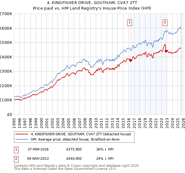 4, KINGFISHER DRIVE, SOUTHAM, CV47 2TT: Price paid vs HM Land Registry's House Price Index