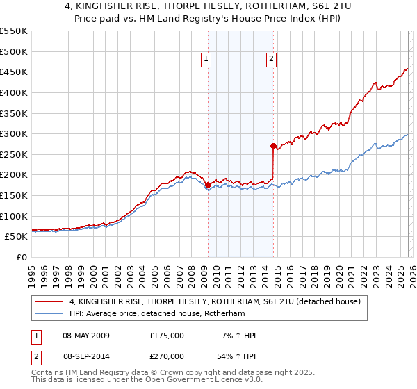 4, KINGFISHER RISE, THORPE HESLEY, ROTHERHAM, S61 2TU: Price paid vs HM Land Registry's House Price Index