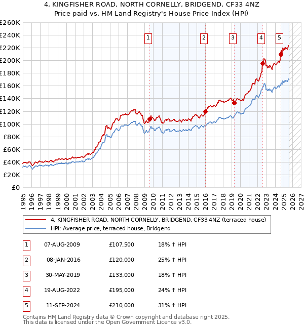 4, KINGFISHER ROAD, NORTH CORNELLY, BRIDGEND, CF33 4NZ: Price paid vs HM Land Registry's House Price Index