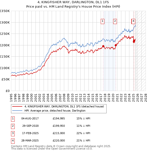 4, KINGFISHER WAY, DARLINGTON, DL1 1FS: Price paid vs HM Land Registry's House Price Index