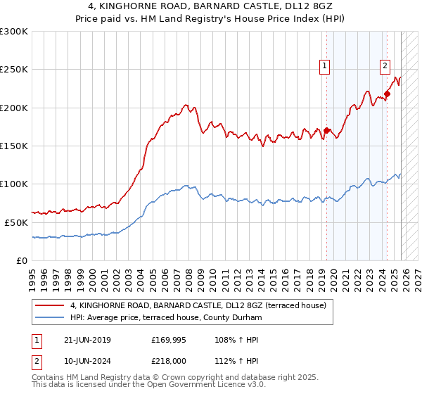4, KINGHORNE ROAD, BARNARD CASTLE, DL12 8GZ: Price paid vs HM Land Registry's House Price Index