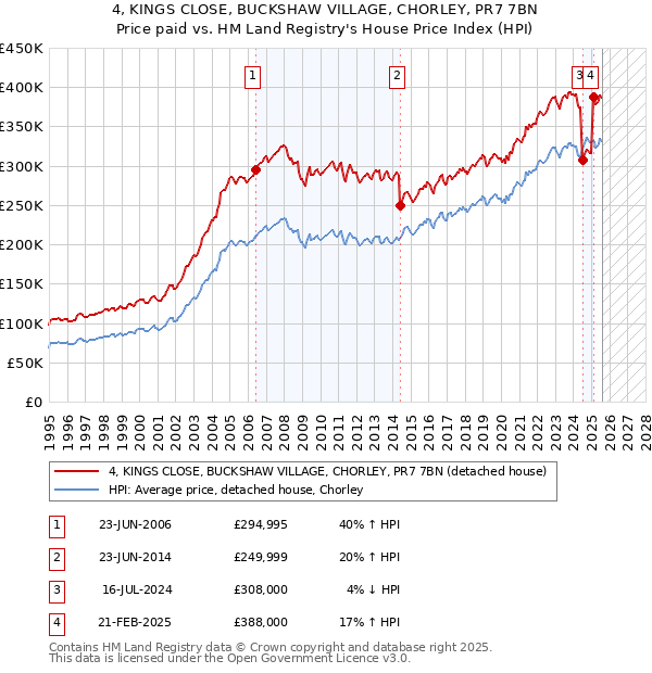 4, KINGS CLOSE, BUCKSHAW VILLAGE, CHORLEY, PR7 7BN: Price paid vs HM Land Registry's House Price Index