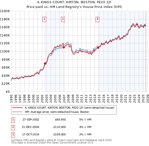 4, KINGS COURT, KIRTON, BOSTON, PE20 1JY: Price paid vs HM Land Registry's House Price Index