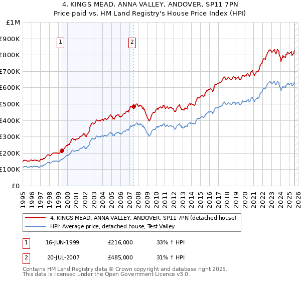 4, KINGS MEAD, ANNA VALLEY, ANDOVER, SP11 7PN: Price paid vs HM Land Registry's House Price Index