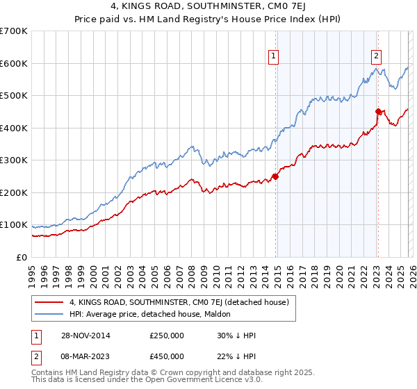 4, KINGS ROAD, SOUTHMINSTER, CM0 7EJ: Price paid vs HM Land Registry's House Price Index