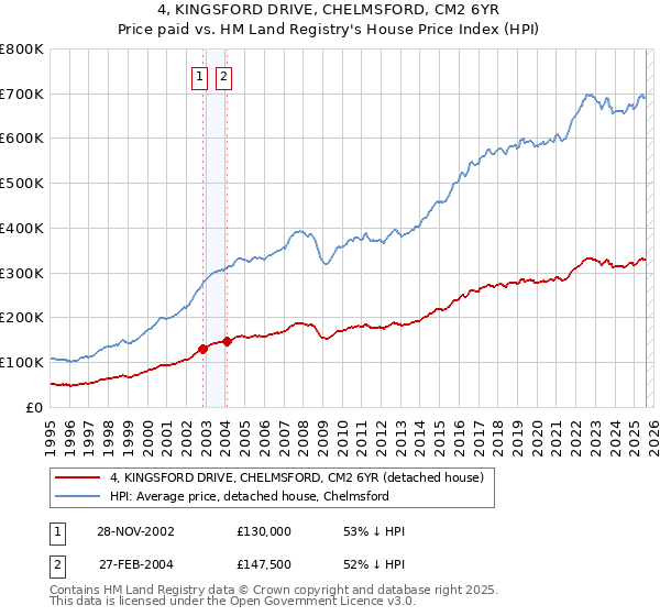 4, KINGSFORD DRIVE, CHELMSFORD, CM2 6YR: Price paid vs HM Land Registry's House Price Index