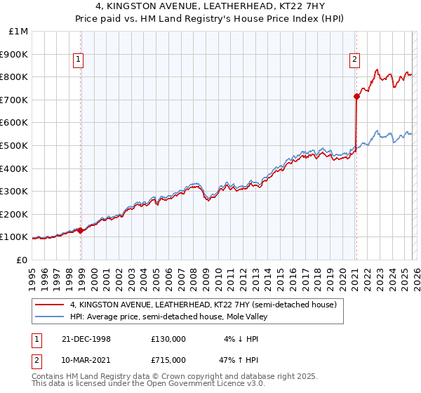 4, KINGSTON AVENUE, LEATHERHEAD, KT22 7HY: Price paid vs HM Land Registry's House Price Index