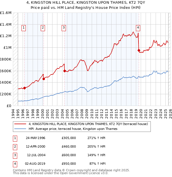4, KINGSTON HILL PLACE, KINGSTON UPON THAMES, KT2 7QY: Price paid vs HM Land Registry's House Price Index