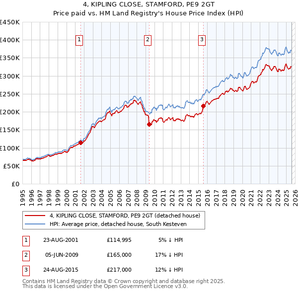 4, KIPLING CLOSE, STAMFORD, PE9 2GT: Price paid vs HM Land Registry's House Price Index