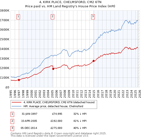 4, KIRK PLACE, CHELMSFORD, CM2 6TN: Price paid vs HM Land Registry's House Price Index