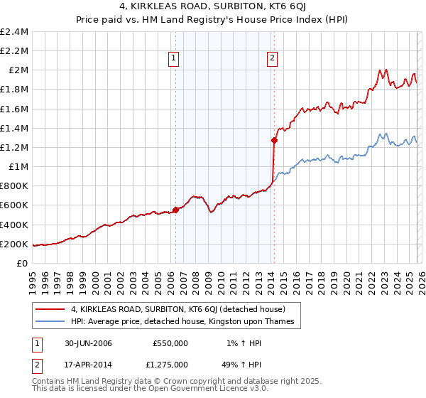 4, KIRKLEAS ROAD, SURBITON, KT6 6QJ: Price paid vs HM Land Registry's House Price Index