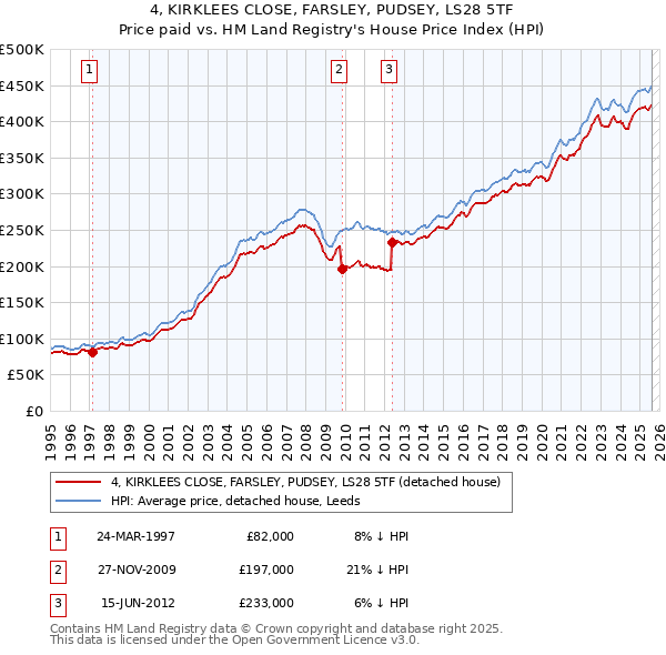 4, KIRKLEES CLOSE, FARSLEY, PUDSEY, LS28 5TF: Price paid vs HM Land Registry's House Price Index