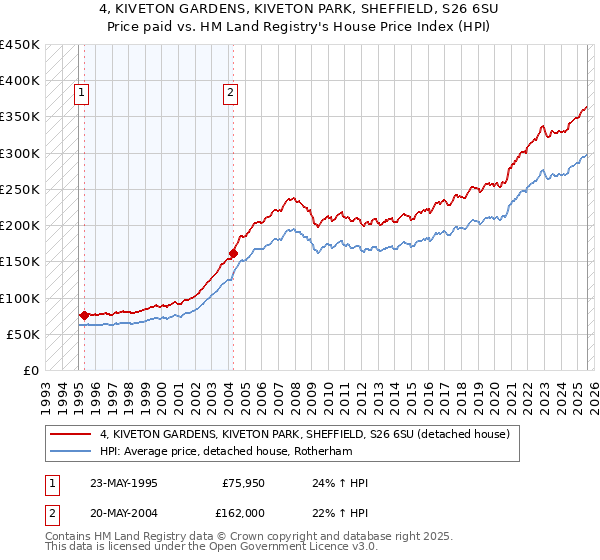 4, KIVETON GARDENS, KIVETON PARK, SHEFFIELD, S26 6SU: Price paid vs HM Land Registry's House Price Index