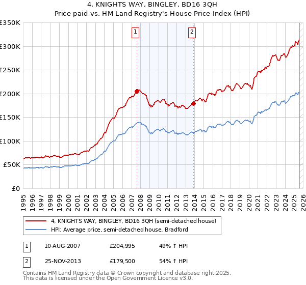 4, KNIGHTS WAY, BINGLEY, BD16 3QH: Price paid vs HM Land Registry's House Price Index