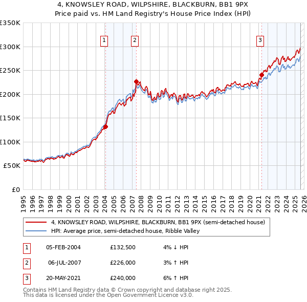 4, KNOWSLEY ROAD, WILPSHIRE, BLACKBURN, BB1 9PX: Price paid vs HM Land Registry's House Price Index