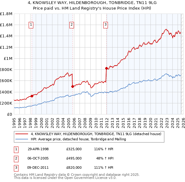 4, KNOWSLEY WAY, HILDENBOROUGH, TONBRIDGE, TN11 9LG: Price paid vs HM Land Registry's House Price Index