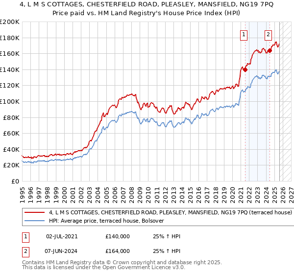 4, L M S COTTAGES, CHESTERFIELD ROAD, PLEASLEY, MANSFIELD, NG19 7PQ: Price paid vs HM Land Registry's House Price Index