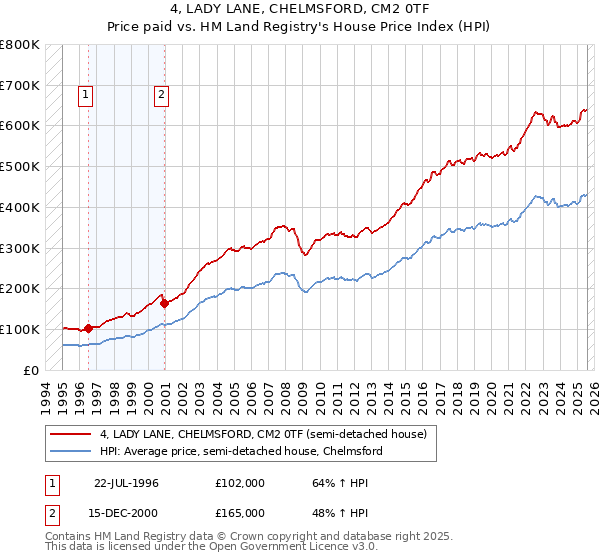 4, LADY LANE, CHELMSFORD, CM2 0TF: Price paid vs HM Land Registry's House Price Index