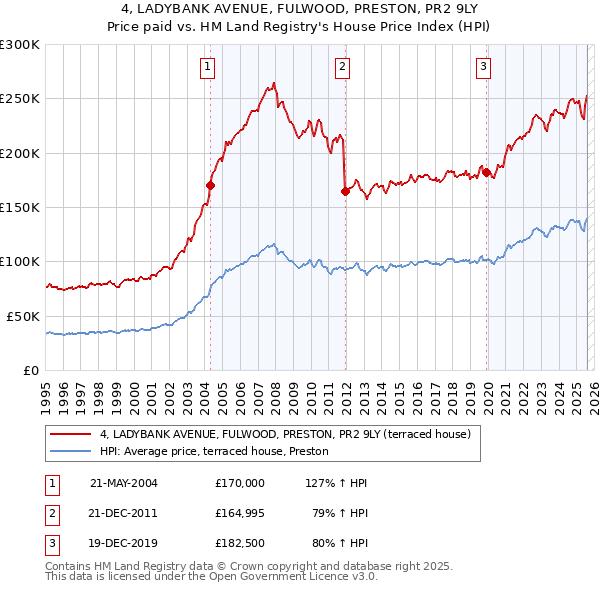 4, LADYBANK AVENUE, FULWOOD, PRESTON, PR2 9LY: Price paid vs HM Land Registry's House Price Index