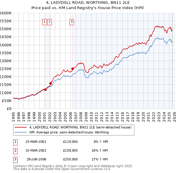 4, LADYDELL ROAD, WORTHING, BN11 2LE: Price paid vs HM Land Registry's House Price Index