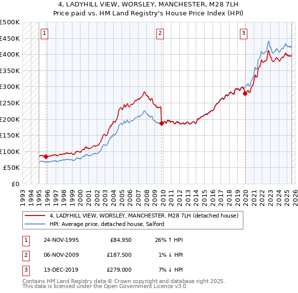 4, LADYHILL VIEW, WORSLEY, MANCHESTER, M28 7LH: Price paid vs HM Land Registry's House Price Index