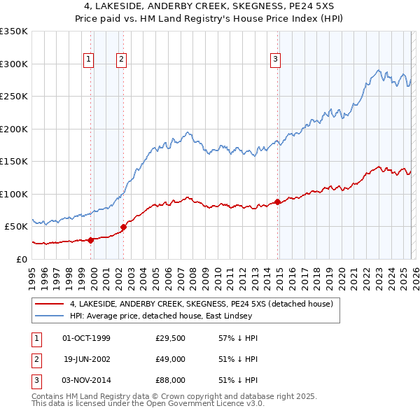 4, LAKESIDE, ANDERBY CREEK, SKEGNESS, PE24 5XS: Price paid vs HM Land Registry's House Price Index