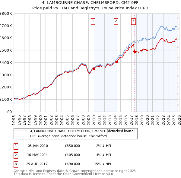 4, LAMBOURNE CHASE, CHELMSFORD, CM2 9FF: Price paid vs HM Land Registry's House Price Index