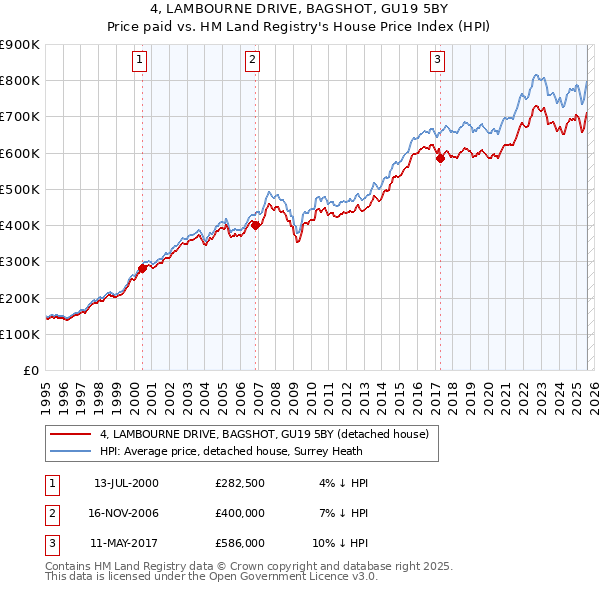 4, LAMBOURNE DRIVE, BAGSHOT, GU19 5BY: Price paid vs HM Land Registry's House Price Index