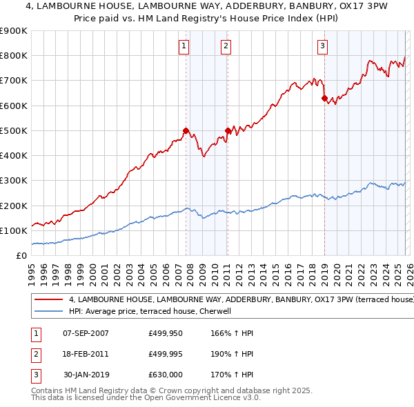 4, LAMBOURNE HOUSE, LAMBOURNE WAY, ADDERBURY, BANBURY, OX17 3PW: Price paid vs HM Land Registry's House Price Index