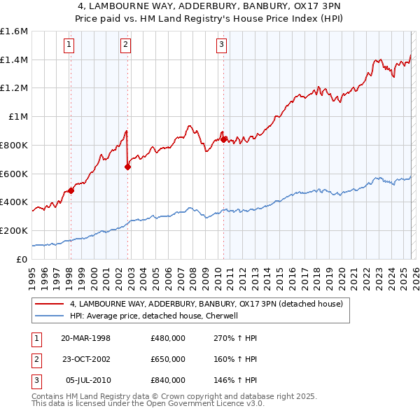 4, LAMBOURNE WAY, ADDERBURY, BANBURY, OX17 3PN: Price paid vs HM Land Registry's House Price Index