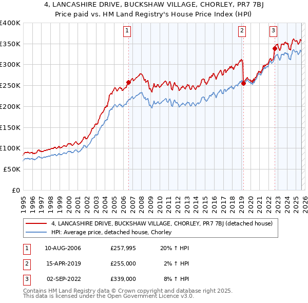 4, LANCASHIRE DRIVE, BUCKSHAW VILLAGE, CHORLEY, PR7 7BJ: Price paid vs HM Land Registry's House Price Index