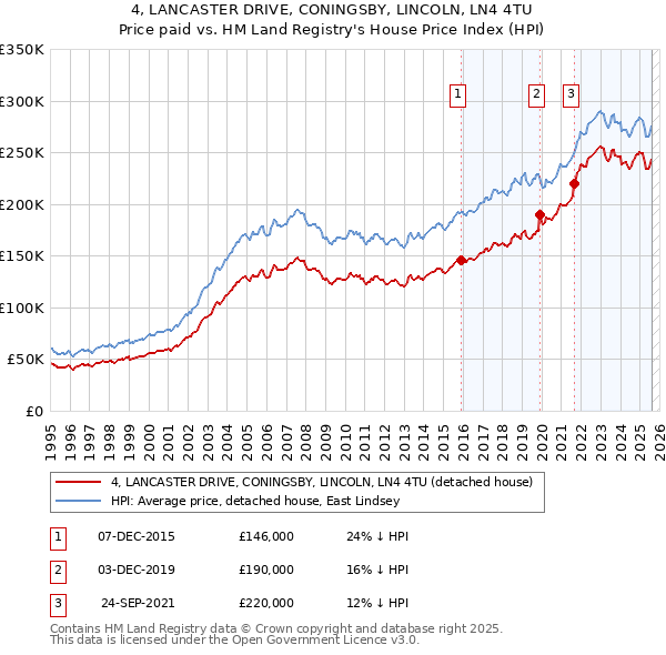 4, LANCASTER DRIVE, CONINGSBY, LINCOLN, LN4 4TU: Price paid vs HM Land Registry's House Price Index