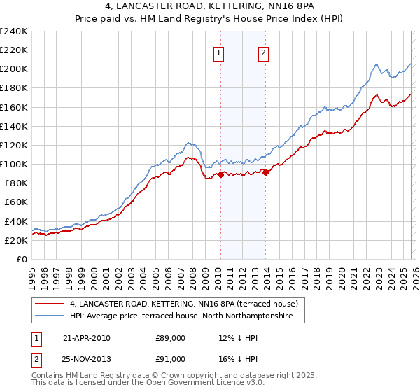 4, LANCASTER ROAD, KETTERING, NN16 8PA: Price paid vs HM Land Registry's House Price Index