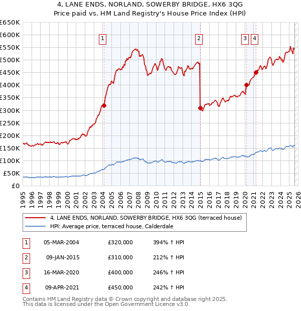 4, LANE ENDS, NORLAND, SOWERBY BRIDGE, HX6 3QG: Price paid vs HM Land Registry's House Price Index