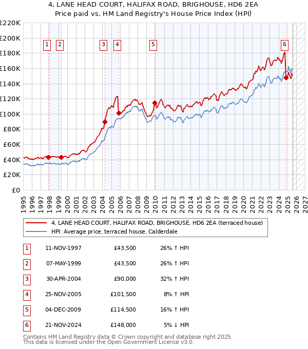 4, LANE HEAD COURT, HALIFAX ROAD, BRIGHOUSE, HD6 2EA: Price paid vs HM Land Registry's House Price Index