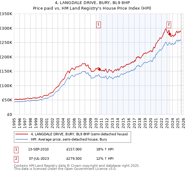 4, LANGDALE DRIVE, BURY, BL9 8HP: Price paid vs HM Land Registry's House Price Index