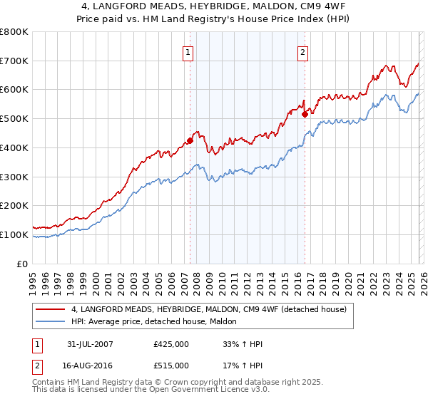 4, LANGFORD MEADS, HEYBRIDGE, MALDON, CM9 4WF: Price paid vs HM Land Registry's House Price Index