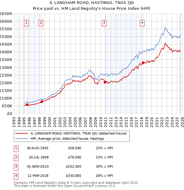 4, LANGHAM ROAD, HASTINGS, TN34 2JG: Price paid vs HM Land Registry's House Price Index