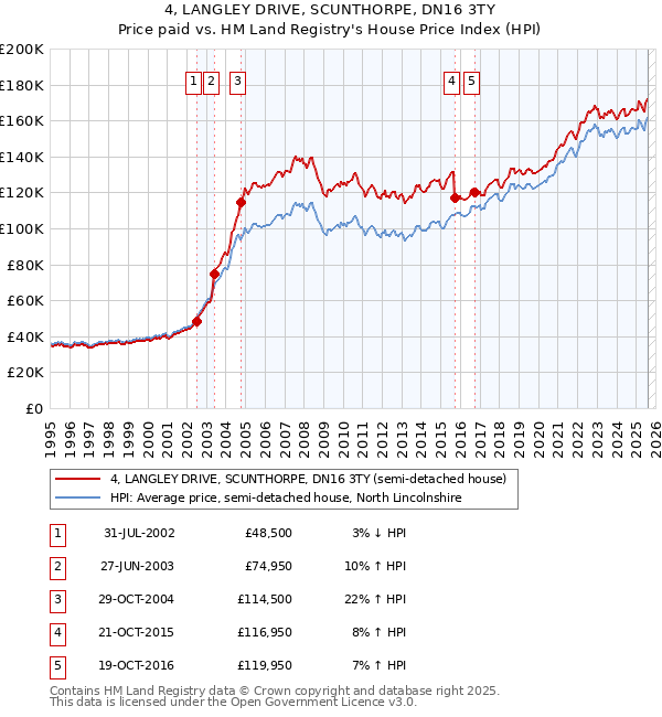 4, LANGLEY DRIVE, SCUNTHORPE, DN16 3TY: Price paid vs HM Land Registry's House Price Index