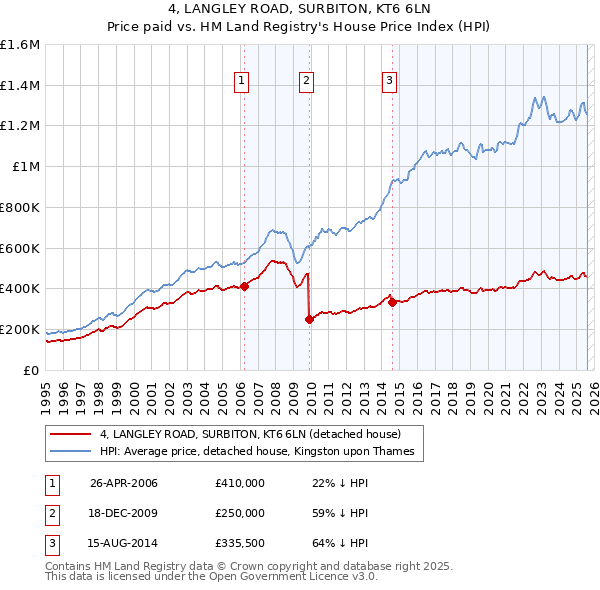 4, LANGLEY ROAD, SURBITON, KT6 6LN: Price paid vs HM Land Registry's House Price Index