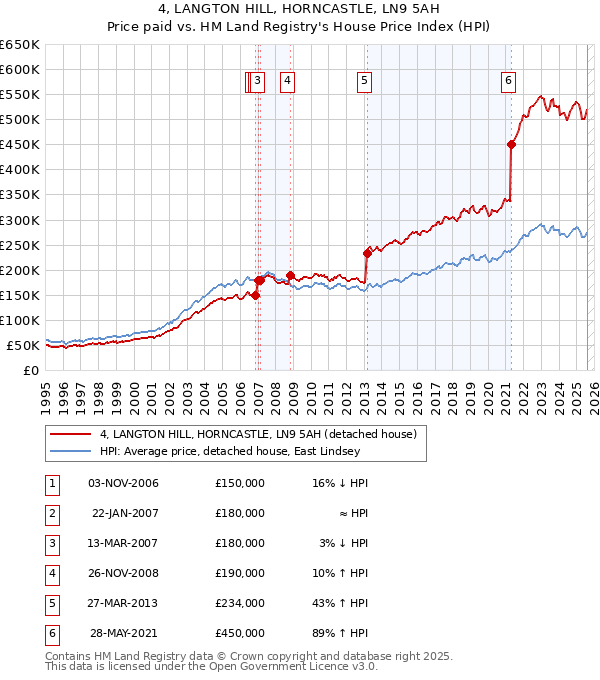 4, LANGTON HILL, HORNCASTLE, LN9 5AH: Price paid vs HM Land Registry's House Price Index