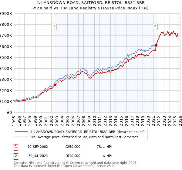 4, LANSDOWN ROAD, SALTFORD, BRISTOL, BS31 3BB: Price paid vs HM Land Registry's House Price Index