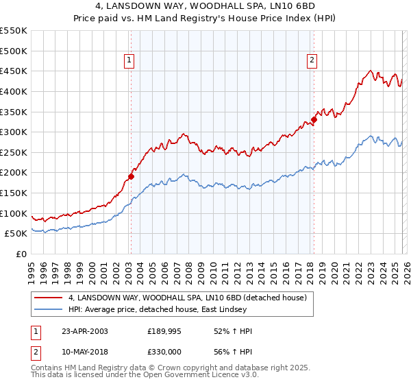 4, LANSDOWN WAY, WOODHALL SPA, LN10 6BD: Price paid vs HM Land Registry's House Price Index