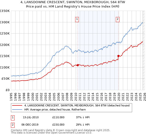 4, LANSDOWNE CRESCENT, SWINTON, MEXBOROUGH, S64 8TW: Price paid vs HM Land Registry's House Price Index